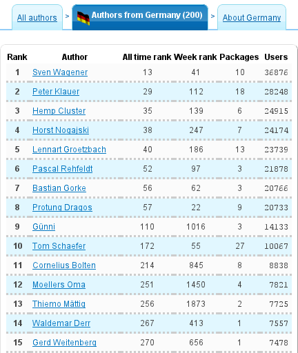 Top Downloaded Country Authors Chart