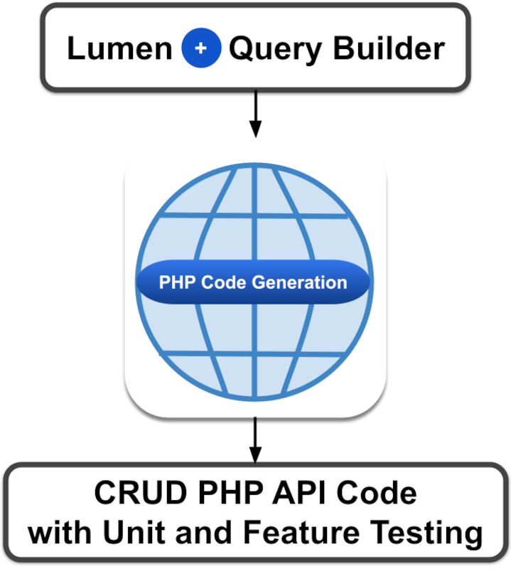 How to Use a PHP API Framework Generator Tool to Quickly Create PHP API Applications With Unit and Feature Testing